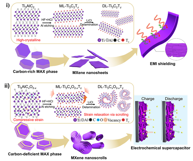 Figure 1. Schematic illustrations of composition-directed architecture control in Ti3CxO2-xTz MXenes and their application-specific advantages.