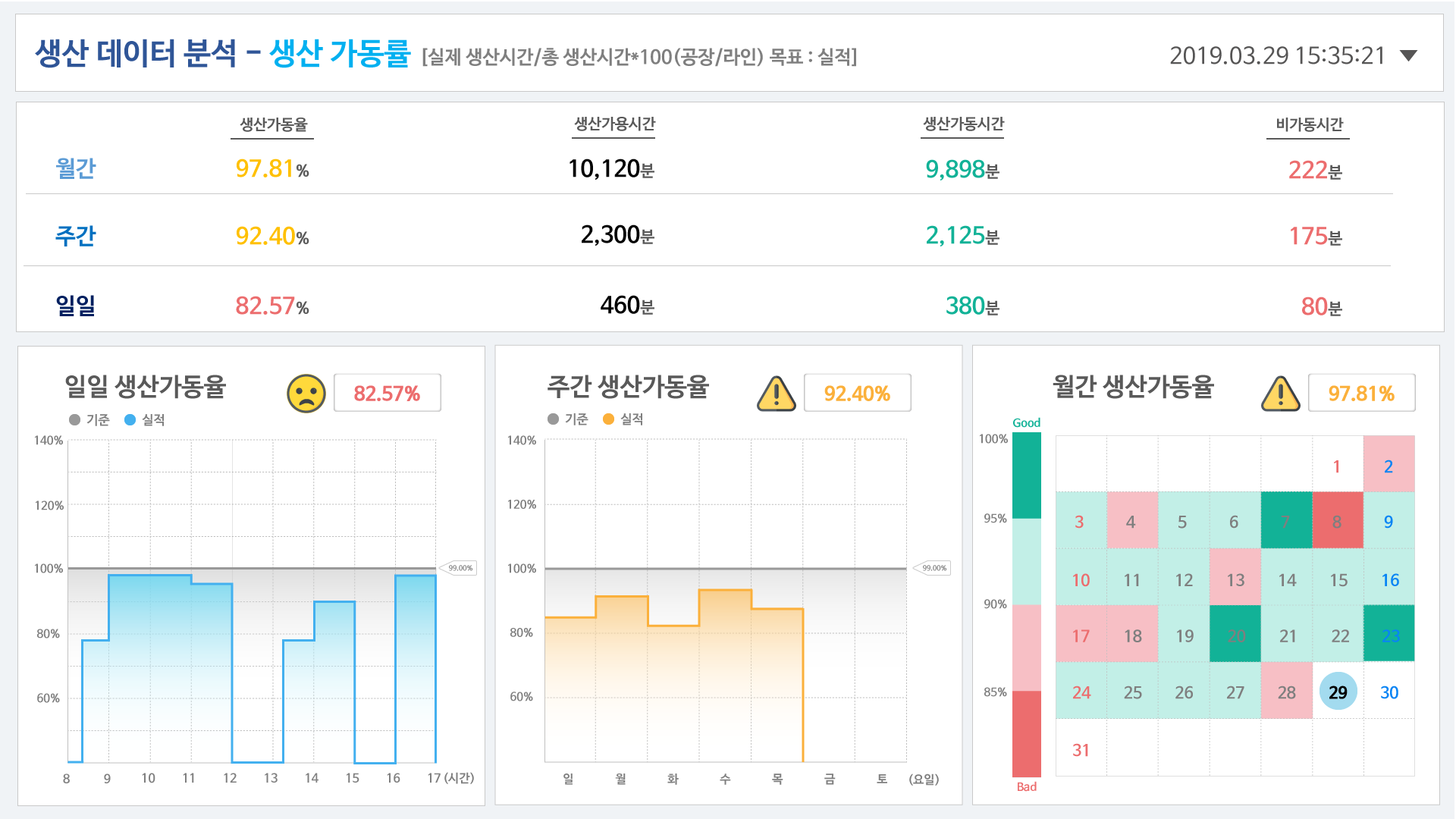 생산 현황