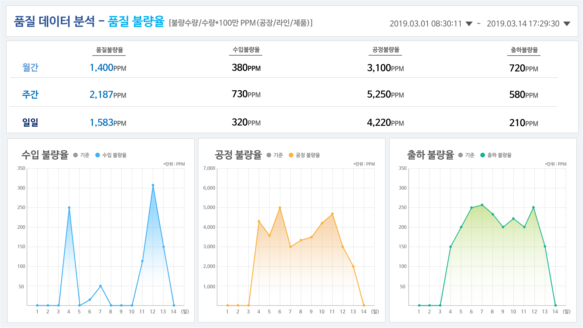 품질 현황