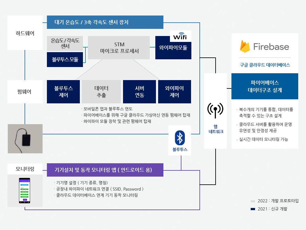 대기 온습도 / 진동 센서