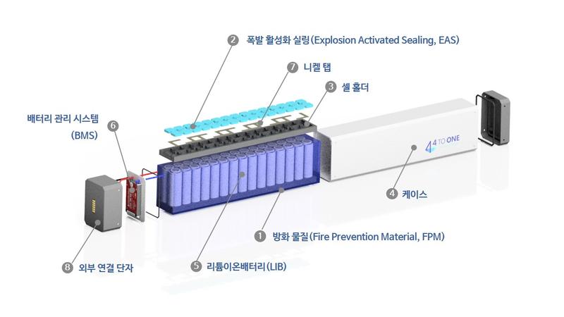 배터리, 방화 용액 속에 담가 화재 원천 차단 한다!